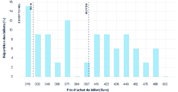 répartition des prix