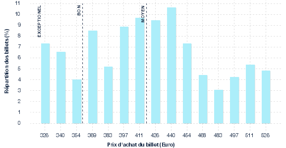 répartition des prix