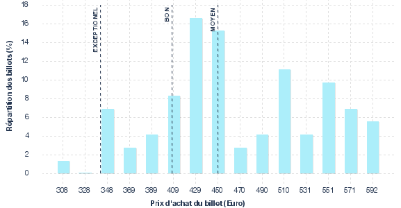 répartition des prix