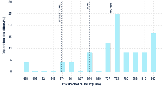 répartition des prix
