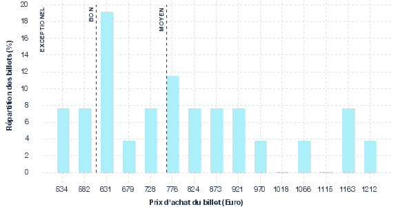 répartition des prix