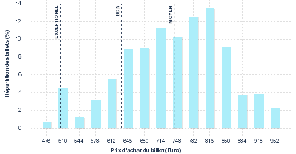 répartition des prix