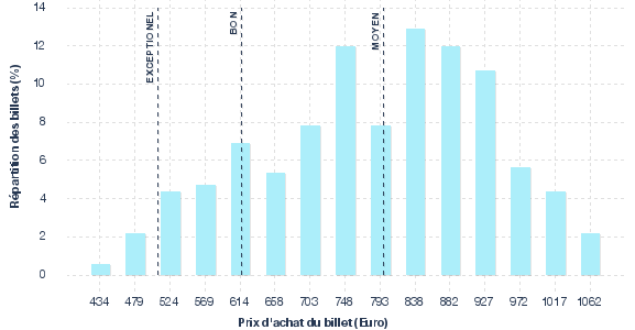 répartition des prix