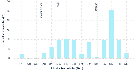 répartition des prix