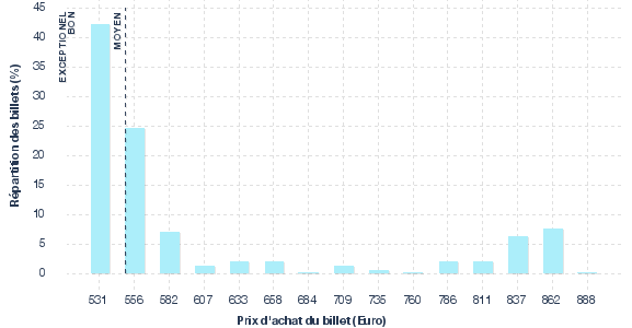 répartition des prix