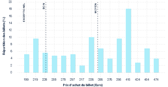 répartition des prix