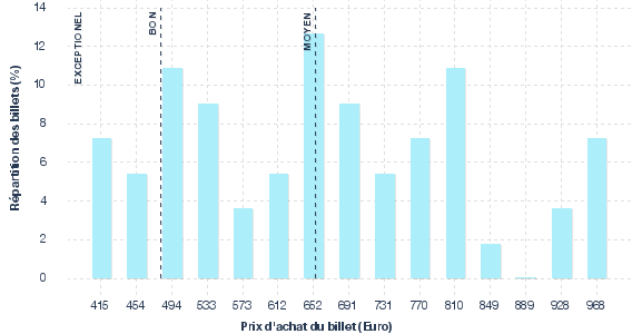 répartition des prix