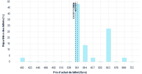 répartition des prix