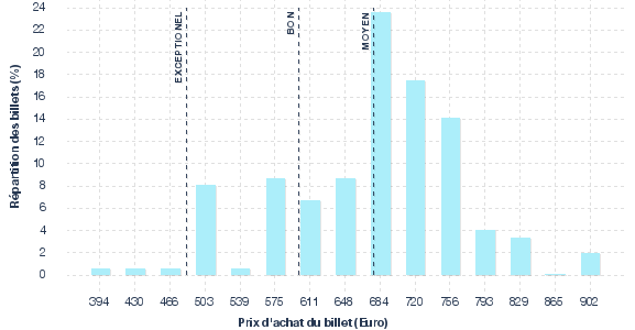 répartition des prix