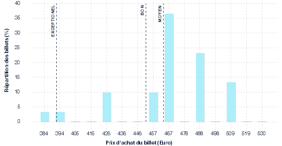 répartition des prix