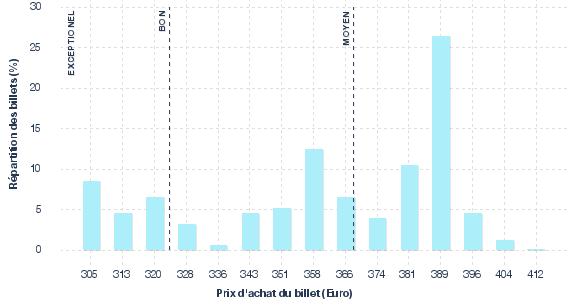 répartition des prix