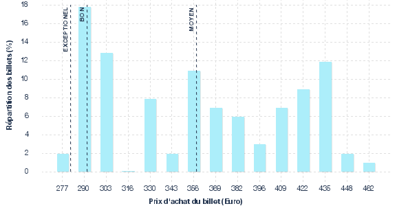 répartition des prix