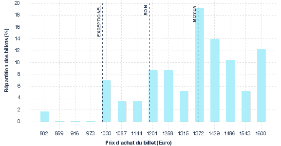 répartition des prix