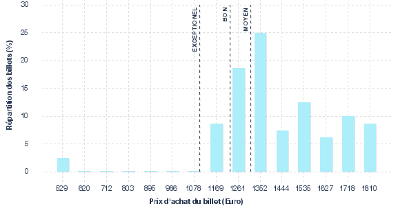 répartition des prix