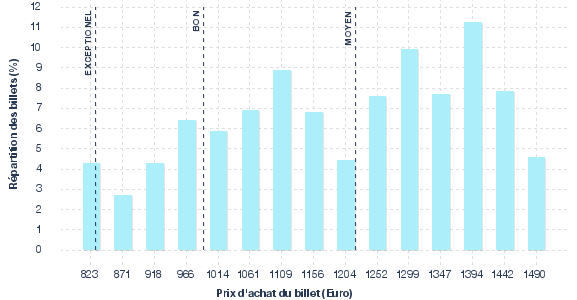 répartition des prix