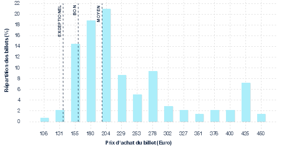 répartition des prix