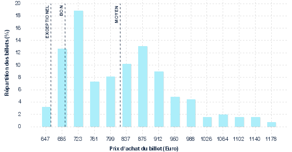 répartition des prix