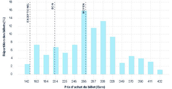 répartition des prix