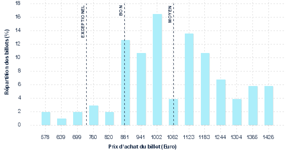 répartition des prix