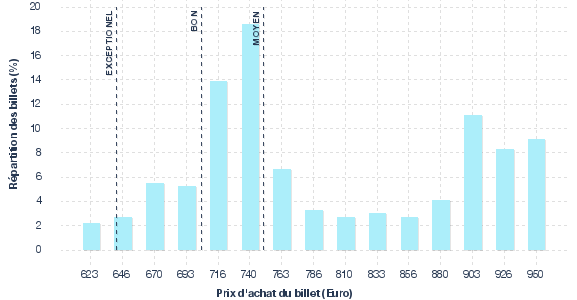 répartition des prix