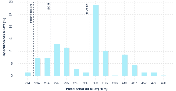 répartition des prix