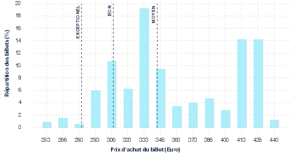 répartition des prix
