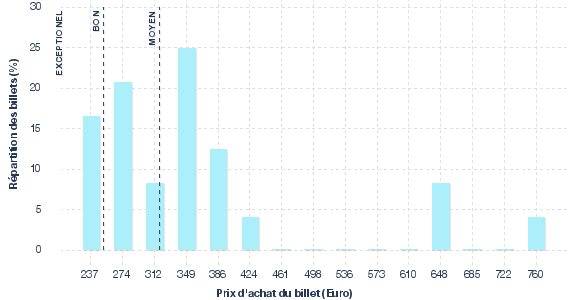 répartition des prix