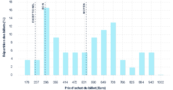 répartition des prix