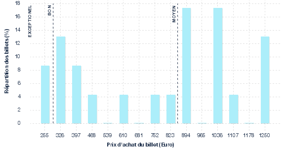 répartition des prix