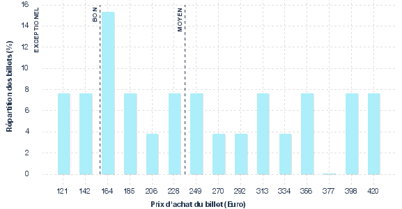 répartition des prix