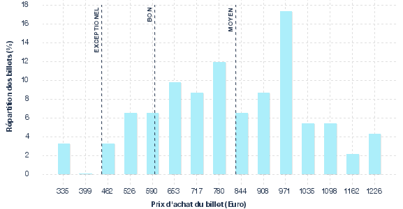 répartition des prix