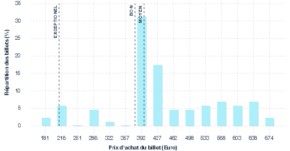 répartition des prix