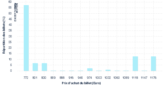répartition des prix