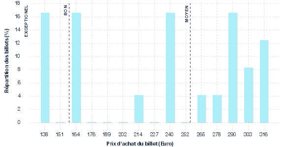 répartition des prix