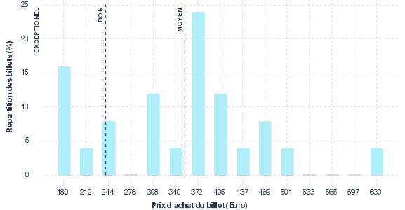 répartition des prix