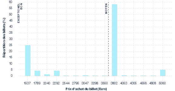 répartition des prix