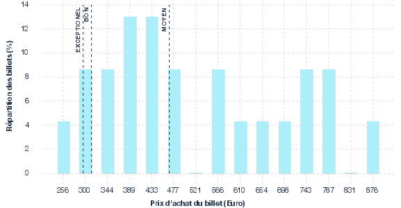 répartition des prix