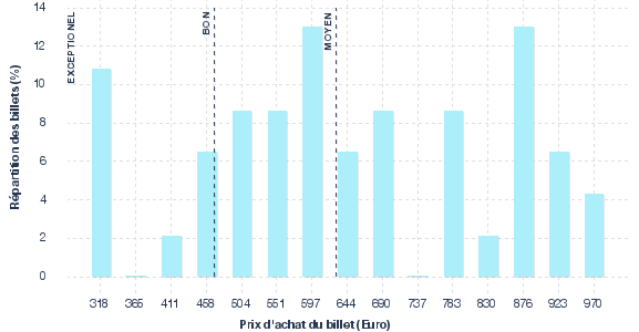 répartition des prix