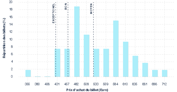 répartition des prix