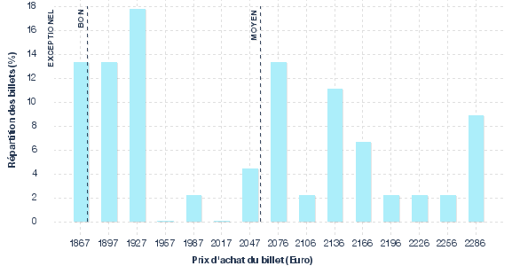répartition des prix