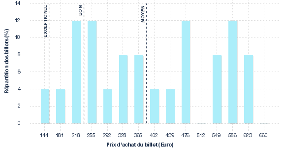 répartition des prix