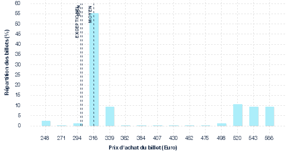 répartition des prix