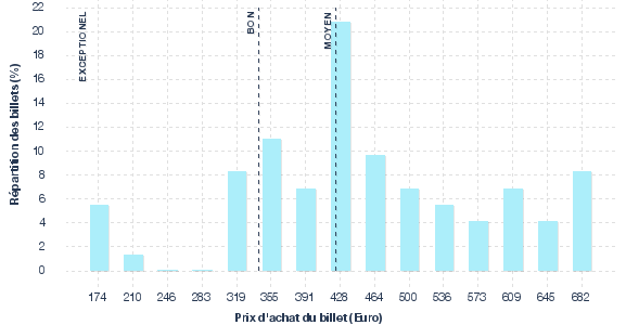 répartition des prix