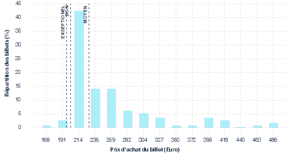 répartition des prix