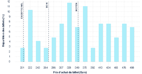 répartition des prix