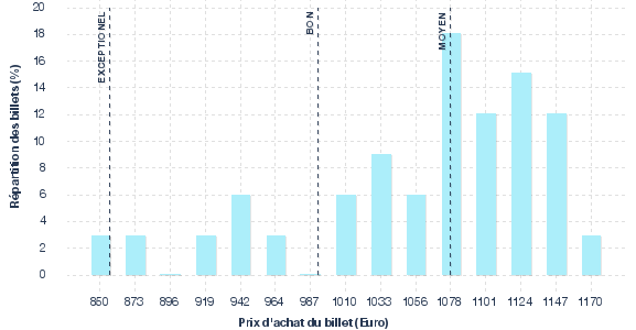 répartition des prix