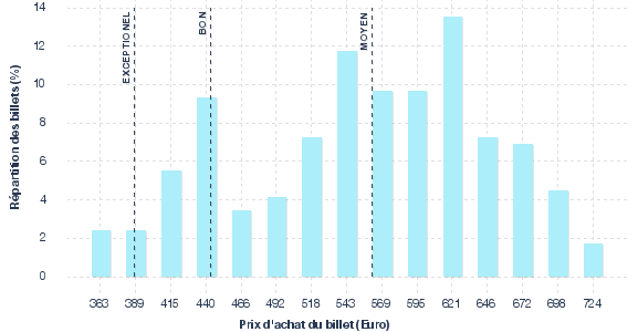 répartition des prix