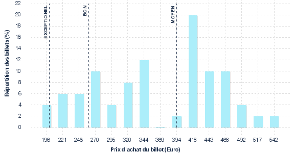 répartition des prix