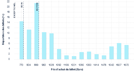 répartition des prix