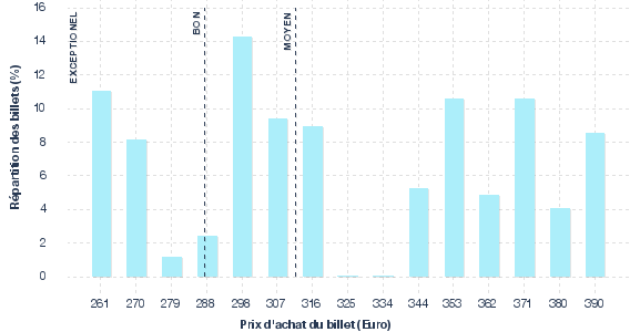 répartition des prix